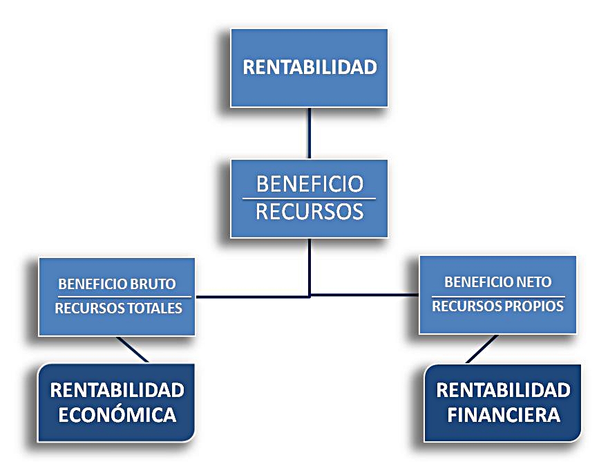 Rentabilidad Financiera